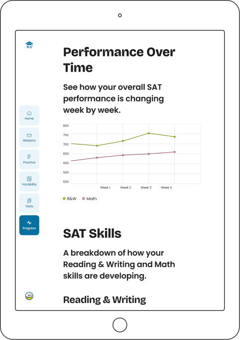 Tablet showing a screenshot of the dashboard progress page in the Progress Overtime displaying a line chart showing reading and writing and math scores variations across 4 weeks.
