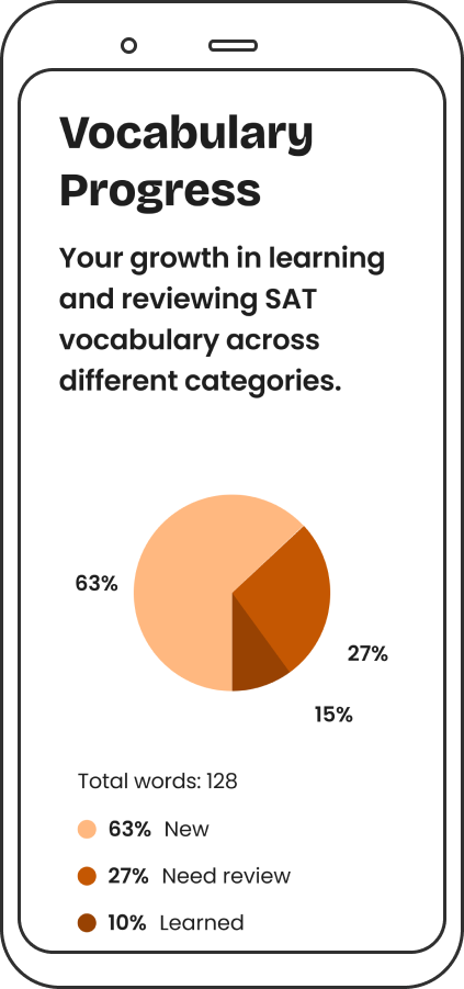 Smartphone showing a screenshot of the Vocabulary Progress section with a pie chart and the variation of New, Need Review and Learned words.