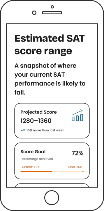 Smartphone with a screenshot image of the progress page in the Estimated SAT score range section, showing cards with project score and Score Goal