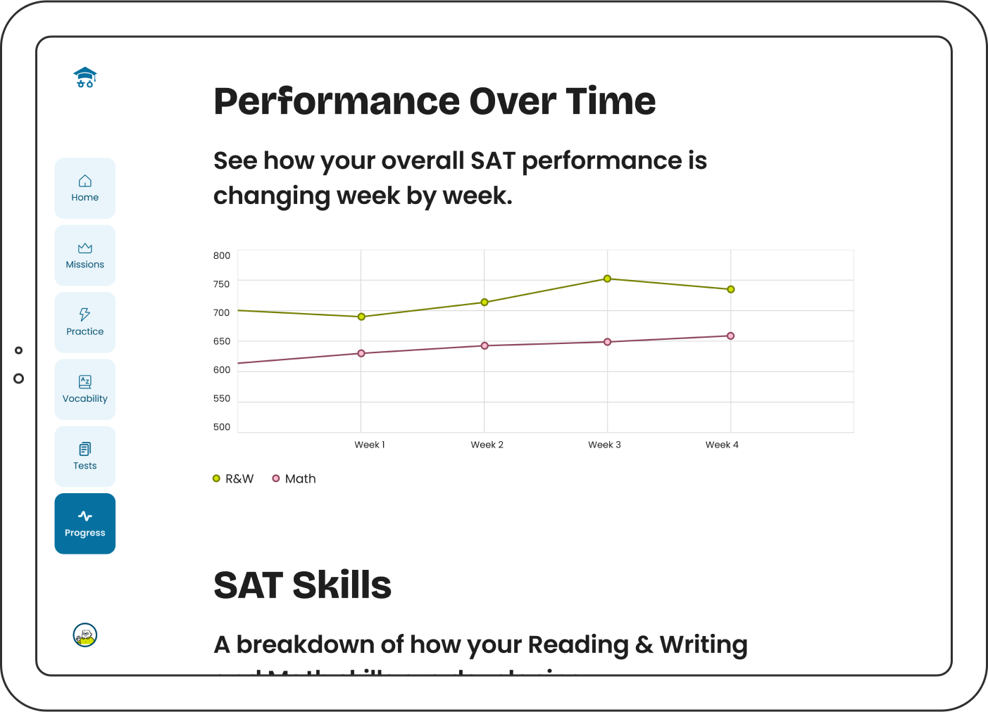 Tablet device showing a screenshot of the Dashboard Progress page in the Performance Over Time section displaying the variation of Reading & Writing and Math scores over 4 weeks.